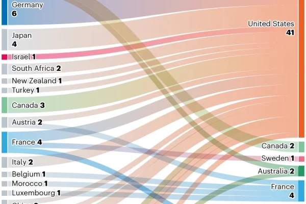 Over One-Third of Nobel Laureates Are Immigrants — Nature Magazine Reveals a New Landscape of Global Scientific Migration